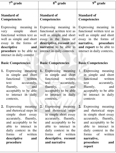 Table 2.4. Standard of Competencies and the Basic Competencies of Writing  for 