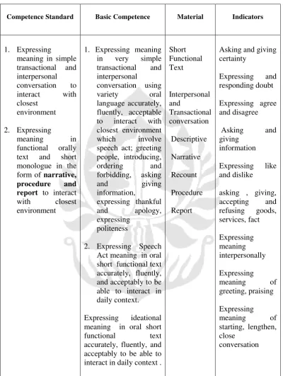 Table 3.2. The Matrix of The   Standard of Competencies and The Basic 