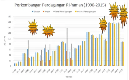 Grafik 1. Perkembangan perdagangan RI-Yaman Periode 1990-2015 