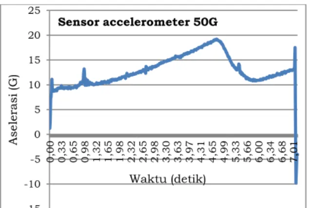 Gambar 5-2, grafik data aselerasi  dari sensor accelerometer 4G pada sumbu  Y dan Z: 