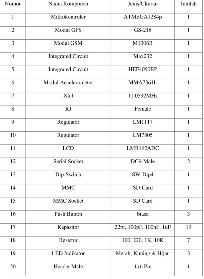 Tabel 4.1 Daftar komponen yang digunakan 