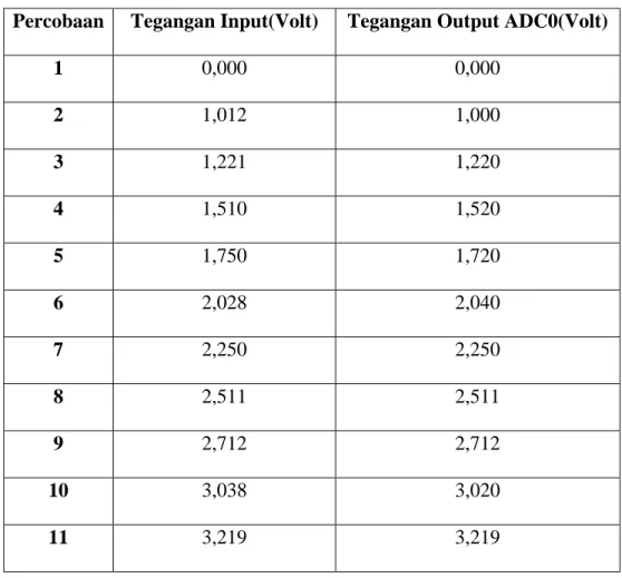 Tabel 4.2 Nilai Percobaan ADC0 dengan multimeter CD800a 