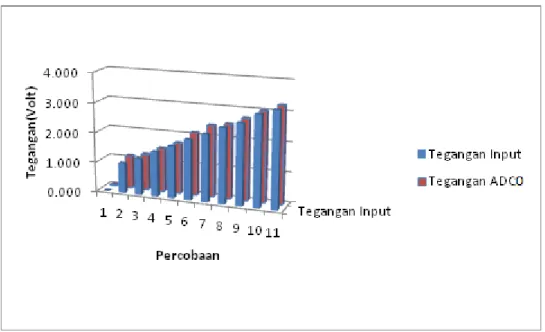 Tabel 4.3 Nilai Percobaan ADC1 dengan multimeter CD800a 