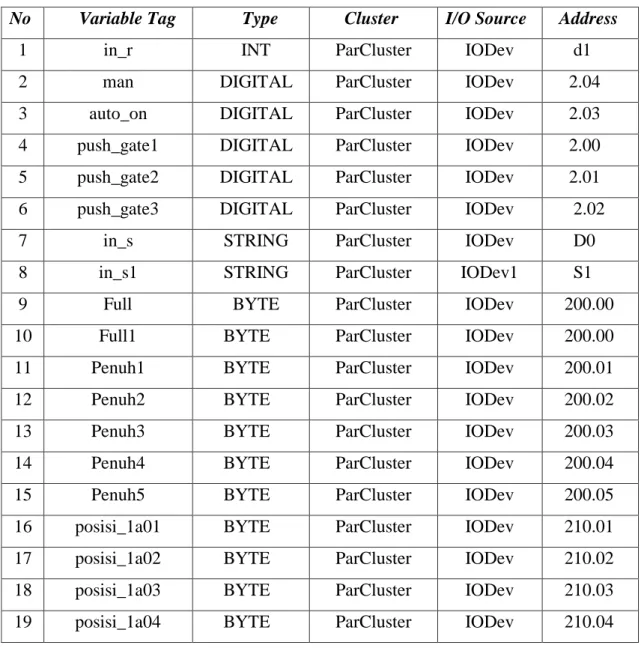 Tabel 3.1 Variable tags input section 