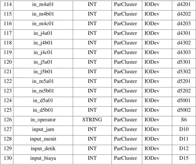 Tabel 3.6 Unit output section  No  Server 