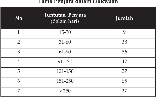 Tabel 6Lama Penjara dalam Dakwaan