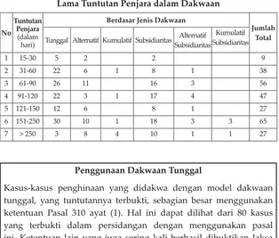 Tabel 7Lama Tuntutan Penjara dalam Dakwaan 