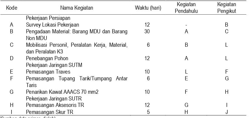 Tabel 2. Predesesor Usulan untuk PT. X. 