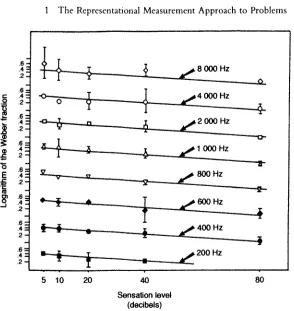 FIG URE 2 Weber functions for loudness of pure tones in which the logarithm of the Weber fraction is plotted against the sound pressure level in decibels above threshold for eight frequencies from 200 to 8000 Hz