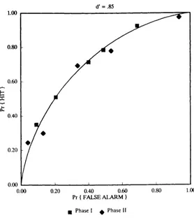 FIGURE 4 A typical receiver operating characteristic (ROC) in which the probability of a hit is plotted against the probability of a false alarm