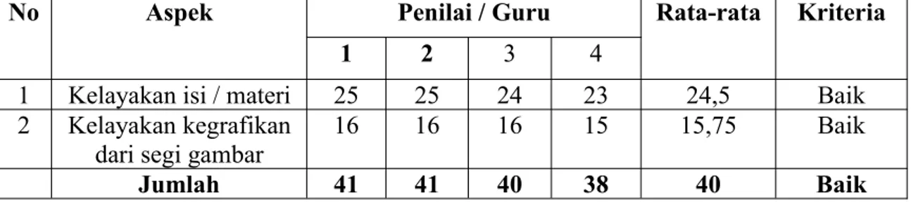 Tabel 15. Hasil penilaian setiap kualitas model permainan silabi (sirkuit lambang bilangan)