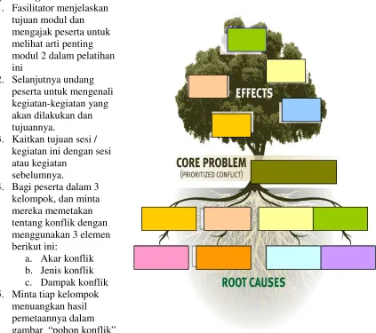 gambar “pohon konflik”