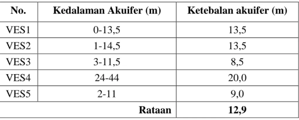 Tabel 1. Kedalaman akuifer pada titik VES1 hingga VES 5  No.  Kedalaman Akuifer (m)  Ketebalan akuifer (m) 