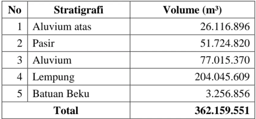 Tabel 2. Volume material stratigrafi hasil interpretasi data geolistrik  No  Stratigrafi  Volume (m³)  1  Aluvium atas  26.116.896  2  Pasir  51.724.820  3  Aluvium   77.015.370  4  Lempung  204.045.609  5  Batuan Beku  3.256.856  Total  362.159.551  Debit
