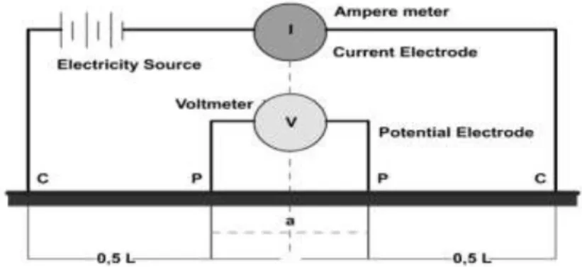 Gambar 1. Susunan elektroda dalam konfigurasi Schlumberger   menunjukkan suatu rangkaian listrik