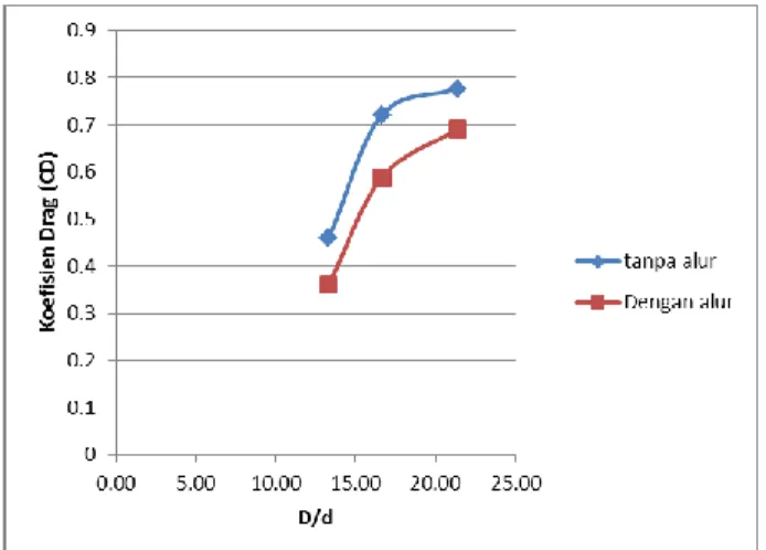 Gambar  5.  Grafik  hubungan  koefisien  drag  (CD)  terhadap  perbandingan  diameter silinder dengan panjang  diagonal alur (D/d) 