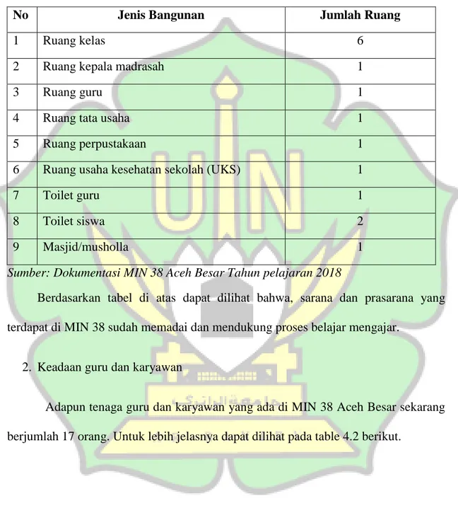 Tabel 4.1 Sarana dan Prasarana MIN 38 Aceh Besar 