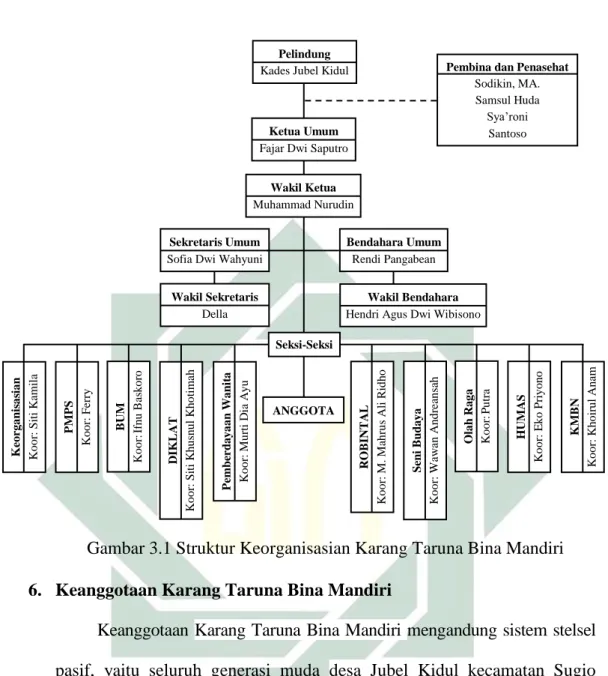 Gambar 3.1 Struktur Keorganisasian Karang Taruna Bina Mandiri 