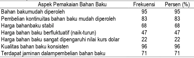 Tabel 8.  Aspek Pemakaian Bahan Baku