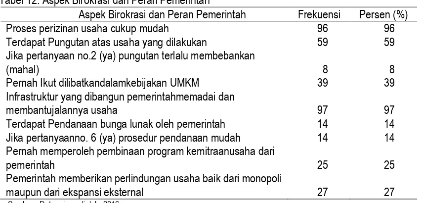Tabel 12. Aspek Birokrasi dan Peran Pemerintah 