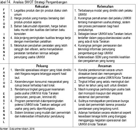 Tabel 14.  Analisis SWOT Strategi Pengembangan  