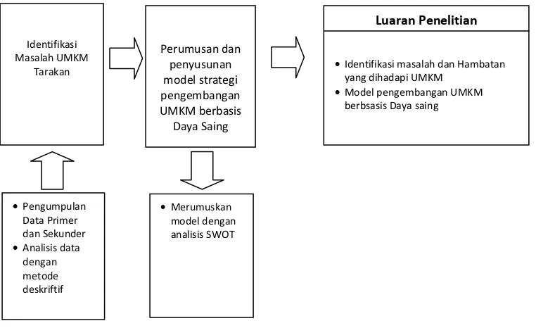 Gambar 1.  Bagan alir penelitian model pengembangan UMKM berbasis daya saing di Tarakan  