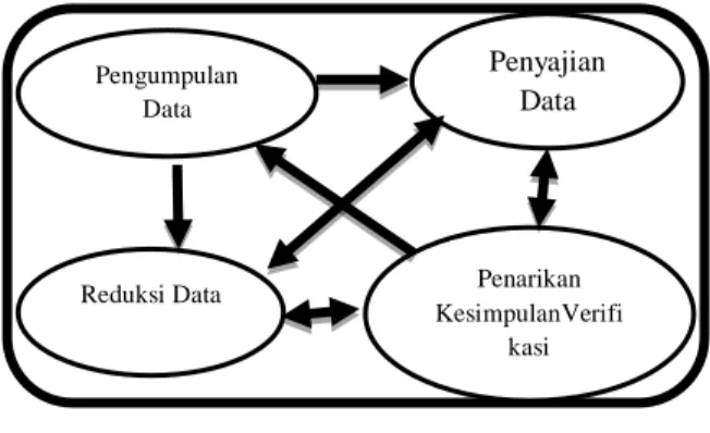 Gambar 1. Komponen-komponen Analisis Data  Model Interaktif. Sumber: Miles dan Huberman 