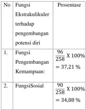 Tabel I Perbandingan Keseluruhan No Fungsi Ekstrakulikuler terhadap pengembangan potensi diri Prosentase 1