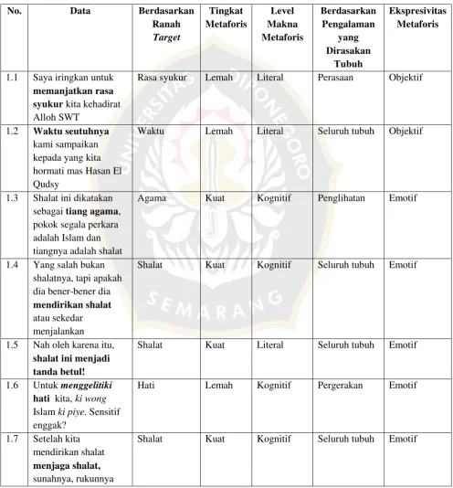 Table 1. Kemetaforaan Pengajian Arofah 1992 