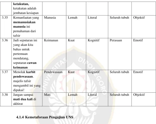 Tabel 4. Kemetaforaan Pengajian UNS 