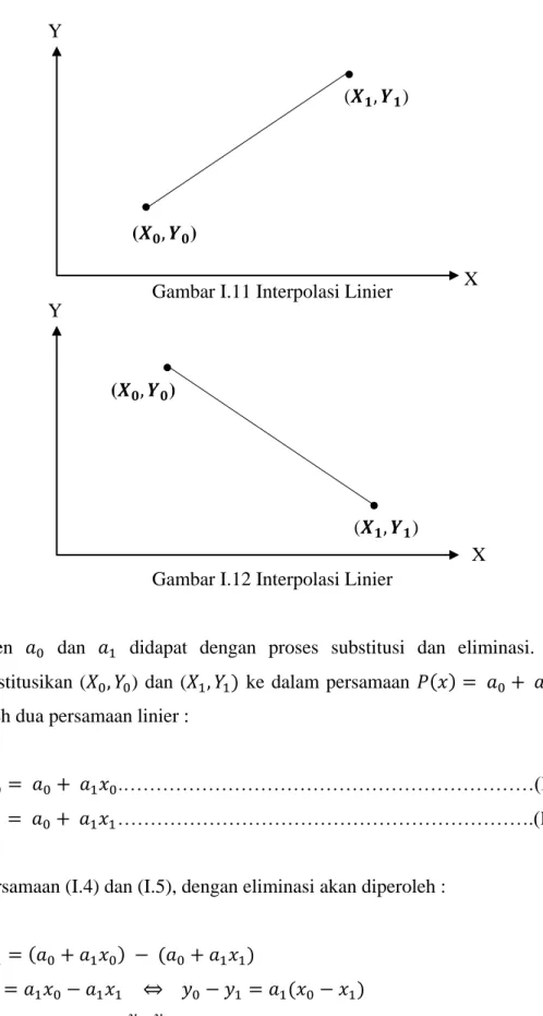 Gambar I.11 Interpolasi Linier 
