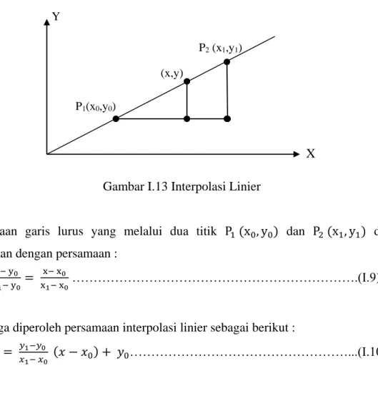 Gambar I.13 Interpolasi Linier 