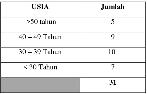 Tabel Usia Anggota  Paguyuban 