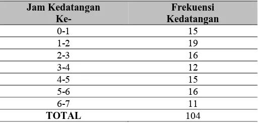 Tabel 2 Data pelayanan kendaraan  