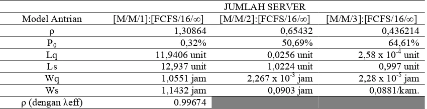 Tabel 3 Pengujian kebaikan suai data kedatangan dan  data pelayanan  