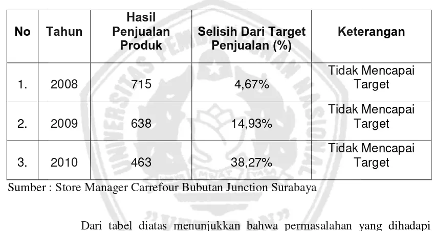 Tabel 1.2. : Data Penjualan Viva Hand and Body Lotion di Carrefour Bubutan Junction Surabaya 
