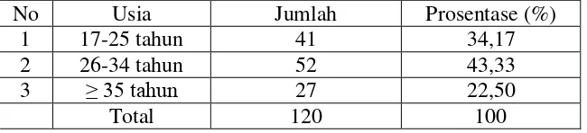 Tabel 4.1 Karakteristik Responden Berdasarkan Usia 