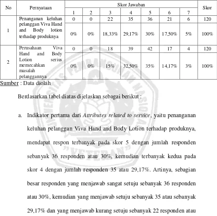 Tabel 4.4. Frekuensi Hasil Jawaban Responden Mengenai Attributes 