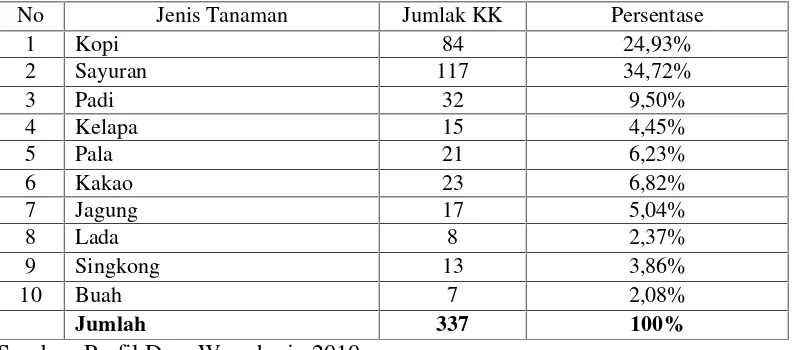 Tabel 1. Jumlah Petani Menurut Jenis Tanaman yang Ditanam di Desa WonoharjoKecamatan Sumberejo Kabupaten Tanggamus Tahun 2010