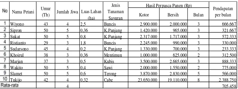 Tabel 2. Pendapatan Kepala Keluarga Petani Sayuran Lahan Sawah di DesaWonoharjo
