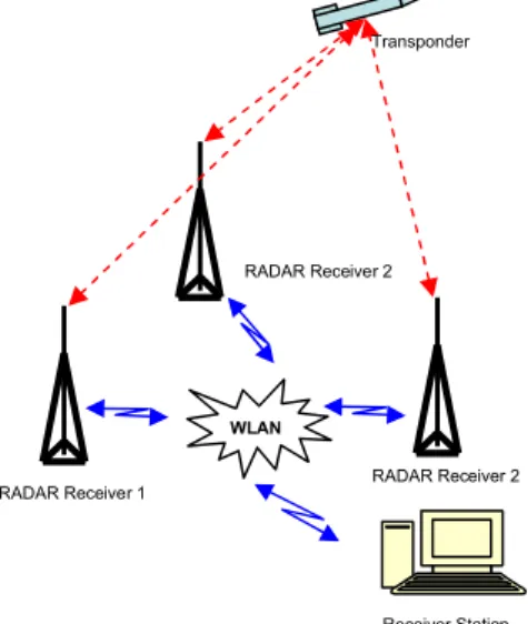 Gambar 1. Sistem tracking 3 dimensi menggunakan RADAR sekunder.