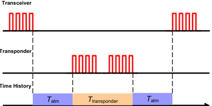 Gambar 4. Ilustrasi signal RADAR pada transceiver dan transponder serta perubahan delay waktu.