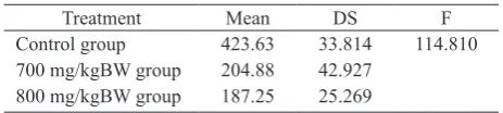 Table 2.  ANOVA: pakhiten primary spermatocyte number difference in the 3 groups
