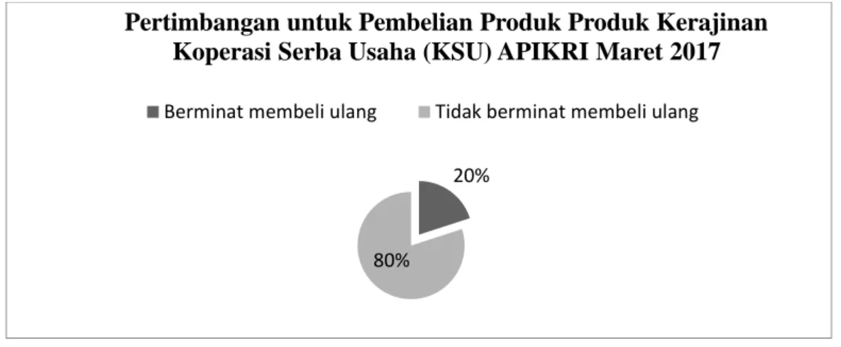 Gambar 1. Pertimbangan untuk membeli produk KSU APIKRI kembali 
