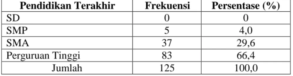 Tabel  di  atas  menunjukkan  bahwa  responden  dengan  jenis  kelamin  laki-laki  sebanyak  74  orang  (59,2%)  dan  responden  dengan jenis kelamin perempuan sebanyak 51 orang (40,8%)