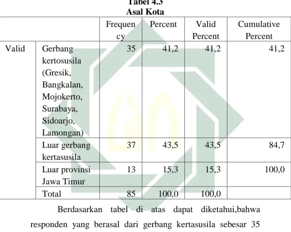 Tabel 4.3  Asal Kota  Frequen cy  Percent  Valid  Percent  Cumulative Percent  Valid  Gerbang  kertosusila  (Gresik,  Bangkalan,  Mojokerto,  Surabaya,  Sidoarjo,  Lamongan)  35  41,2  41,2  41,2  Luar gerbang  kertasusila  37  43,5  43,5  84,7  Luar provi