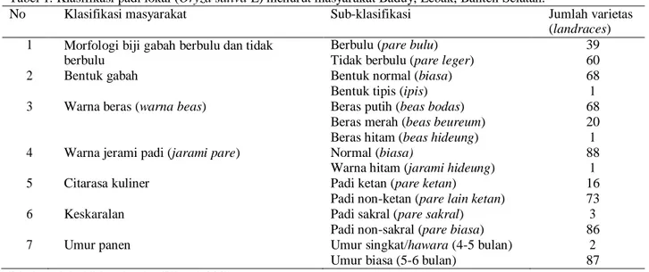 Tabel 1. Klasifikasi padi lokal (Oryza sativa L) menurut masyarakat Baduy, Lebak, Banten Selatan