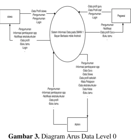 Gambar 3. Diagram Arus Data Level 0 