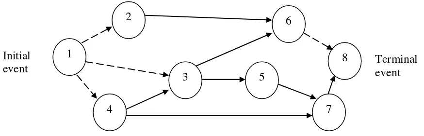 Gambar 2.6. Network Diagram 