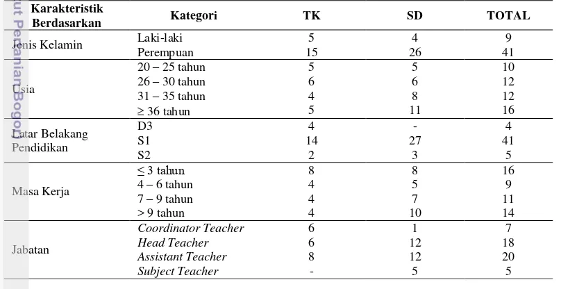 Tabel 3. Karakteristik Guru TK dan SD Sekolah Bogor Raya 